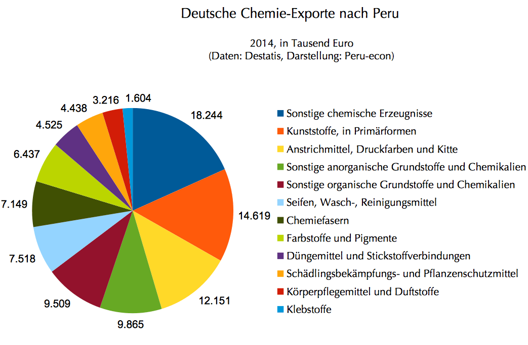 chemie export deutschland peru 2014