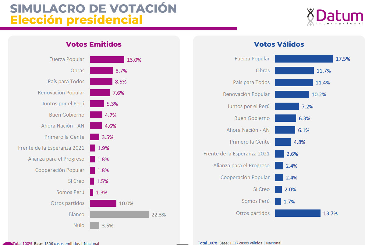 Votos válidos