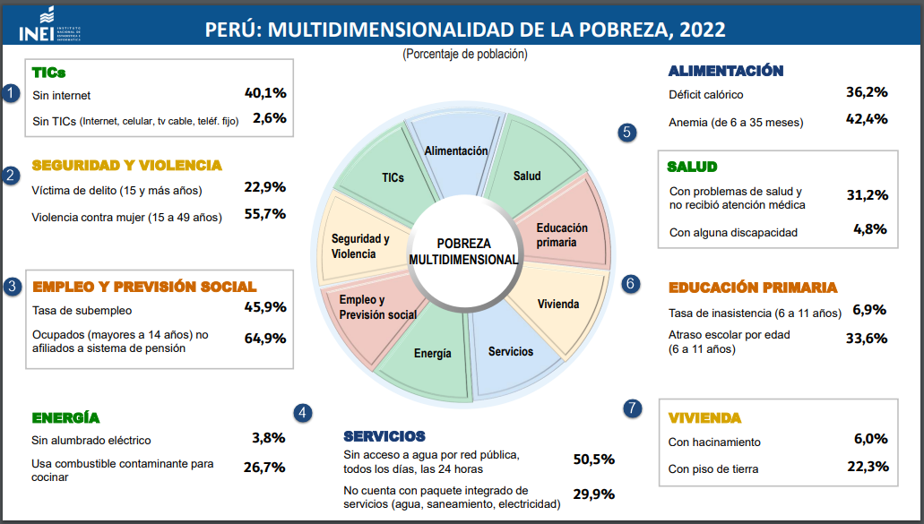 Multidemensionalidad pobreza 2022
