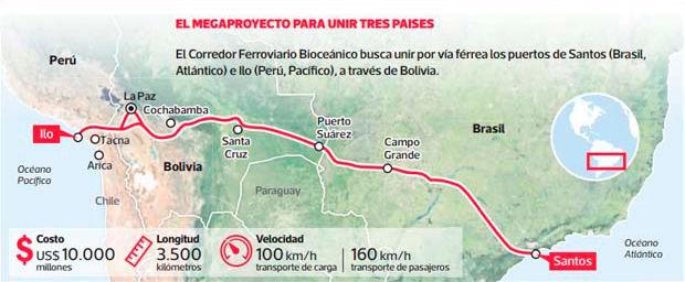 Eisenbahn Brasilien-Bolivien-Peru