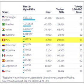 Quelle:Johns Hopkins University in Süddeutsche Zeitung vom 4.9.2020 Quelle:Johns Hopkins University in Süddeutsche Zeitung vom 4.9.2020