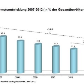 Eine halbe Mio. Peruaner verliessen 2012 die Armut