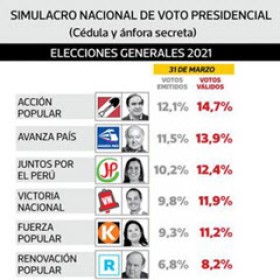 Umfrage von Forschungszentrum IPSOS vom 31. März 2021, Quelle: El Comercio