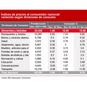 Verbraucherpreisindex steigt in Peru weiter