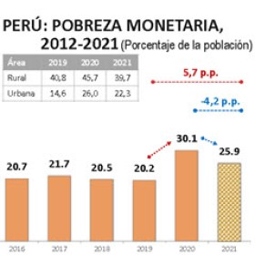Armutsquote sank 2021 in Peru Armutsquote sank 2021 in Peru