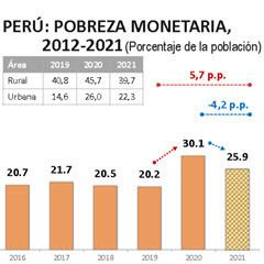 La pobreza disminuyó en Peru en el 2021