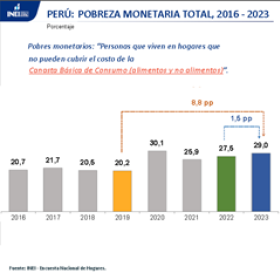 Deutlicher Anstieg der Armutsquote auf 29 %  im 2023