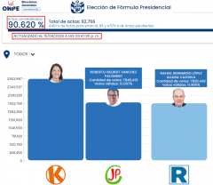 Datos de la Oficina Nacional de Procesos Electorales ONPE