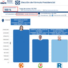 Datos de ONPE