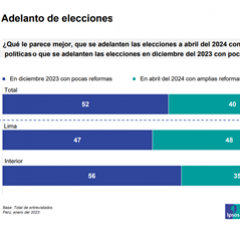 Propuesta de elecciones adelantadas en Perú